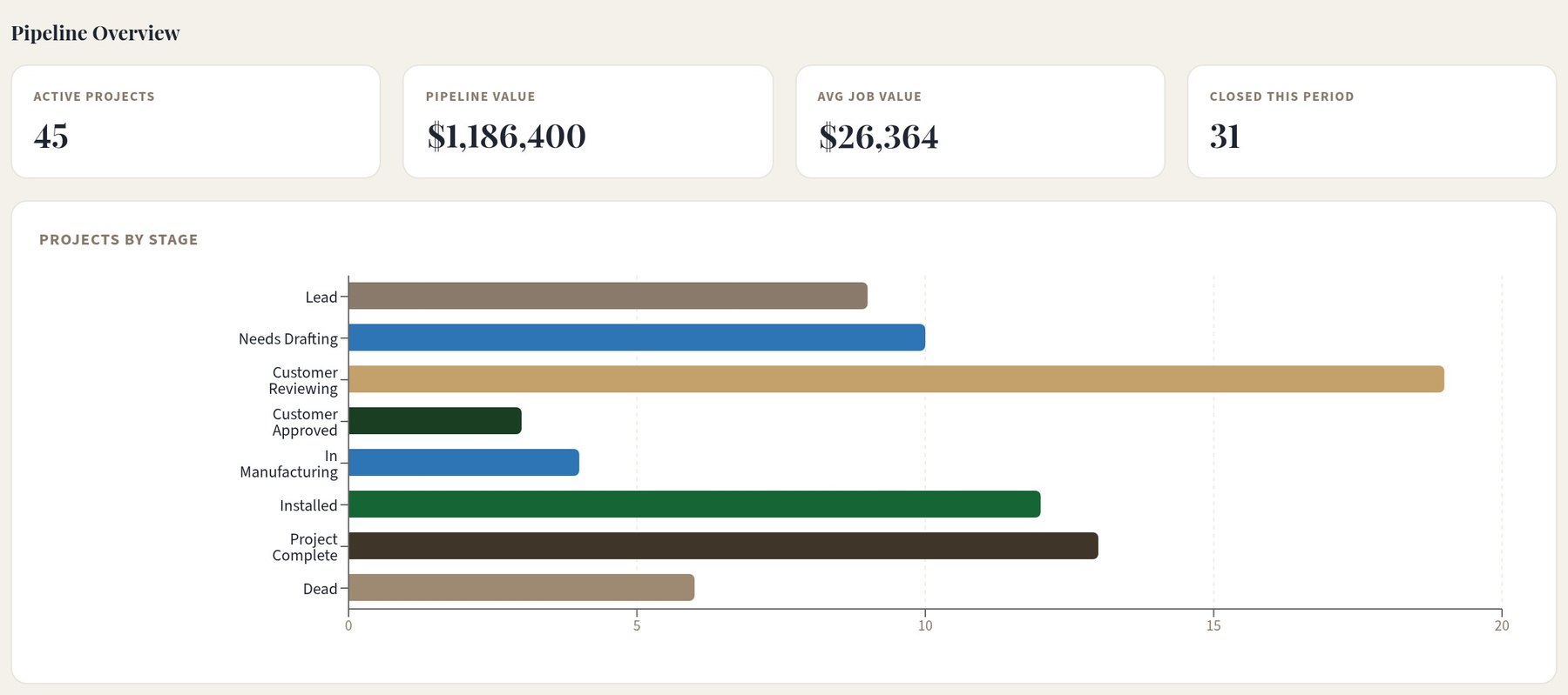 Reports pipeline overview with demo totals: active projects, pipeline value, average job value, closed this period and projects by stage